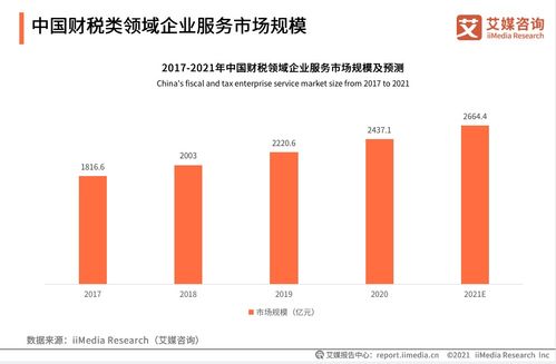 中國財(cái)稅企業(yè)服務(wù)市場邁向新紀(jì)元 2664.4億規(guī)模下的數(shù)字化浪潮與每刻科技的引領(lǐng)之路