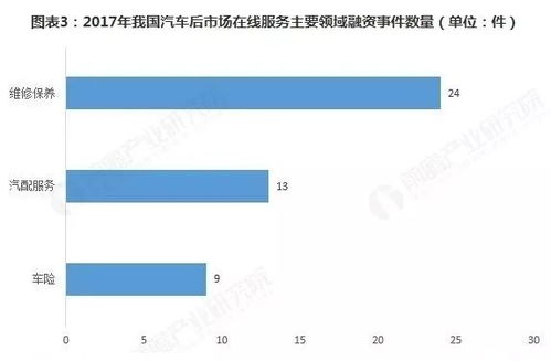政策與資本雙輪驅(qū)動(dòng) 促進(jìn)汽車后市場在線服務(wù)行業(yè)發(fā)展的市場營銷策劃新路徑